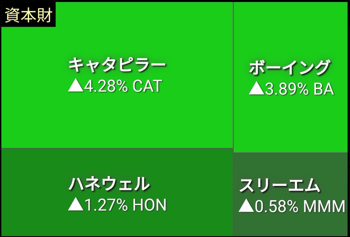 トランプ大統領関連銘柄】 米株 キャタピラー(Caterpillar) 続伸 前日比 +4.28%  ⭕建設機械及び鉱山機械、ディーゼル及び天然ガスエンジン、並びに産業用ガスタービンエンジン分野における世界最大の製造会社。  ⭕ヤマシンフィルタにとってキャタピラーは小松製作所と並ぶ ...