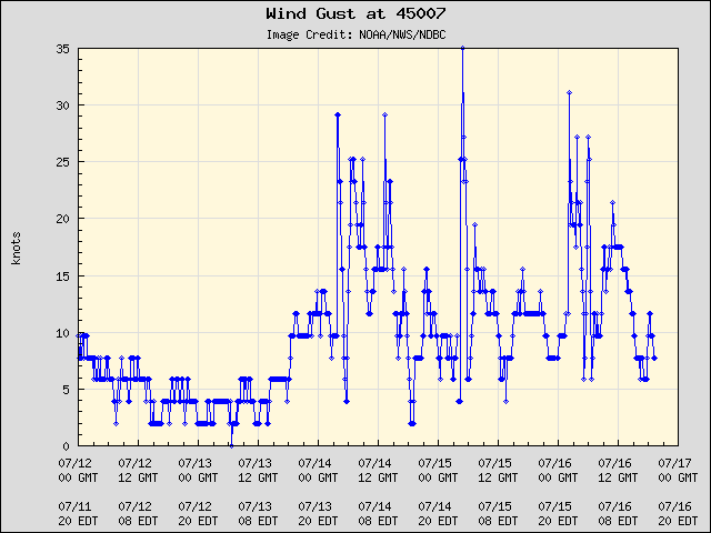 databuoycenter's tweet photo. As a line of severe thunderstorms crossed the Midwest last night, @NOAA #NDBC station 45007 (located in Lake Michigan) observed wind gusts up to 31 kts (57 km), and wind speeds up to 27 kts (50 km)! #derecho @NWS
https://t.co/bzEJTel7Hc https://t.co/BzeQlJCQKA