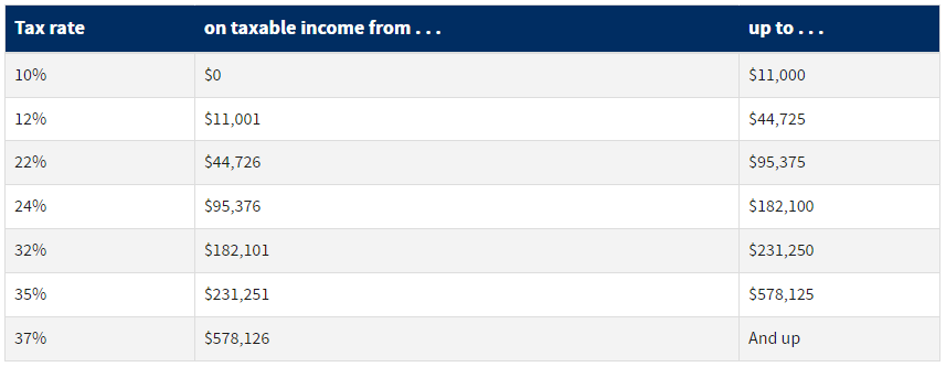 tony_fbr_invest's tweet photo. Aux Etats-Unis il existe 7 tranches d'imposition (barème progressif) sur les revenus des particuliers et tout le monde en paie.

Jusqu'à $11 000 -> 10% (🇫🇷 = 🟢 0%)
Jusqu'à $44 000 -> 12% (🇫🇷 = 🔴30%) 
Jusqu'à $95 000 -> 22% (🇫🇷 = 🔴41%) 
Jusqu'à $182 000 -> 24% (🇫🇷 = 🔴45%)
Jusqu'à $231 000 -> 32% (🇫🇷 = 🔴45%)
Jusqu'à $578 000 -> 35% (🇫🇷 = 🔴45%)
Au-delà de $578 000 -> 37% (🇫🇷 = 🔴45%)

Qu'en déduisez-vous ?

⚠️ Il s'agit bien d'un barème progressif à l'impôt, attention à ne pas vous tromper en pensant que si vous touchez $30 000 vous serez taxé à 12%, vous serez d'abord taxé à 10% jusqu'à $11 000 puis 12% entre $11 001 et $30 000, etc.