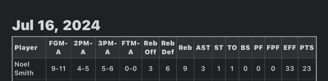 KYIN_Hoops_GBB's tweet image. Check out these two stat lines for our Class of 2025 @noelsmithh from the semifinal and the championship games today @TFNsRun4Roses Championships.

Yeah she has over 1200 career rebounds and 970 points heading to her senior year. But she brings so much more to the game!