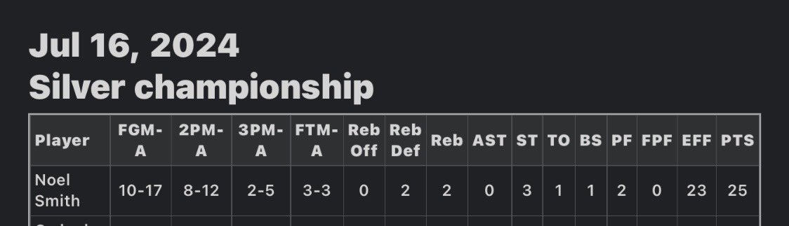 Kentuckiana Hoops Girls AAU (@kyin_hoops_gbb) on Twitter photo Check out these two stat lines for our Class of 2025 <a href="/noelsmithh/">Noel Smith</a> from the semifinal and the championship games today <a href="/TFNsRun4Roses/">TFN's Run 4 Roses</a> Championships.
Yeah she has over 1200 career rebounds and 970 points heading to her senior year. But she brings so much more to the game! Check out these two stat lines for our Class of 2025 <a href="/noelsmithh/">Noel Smith</a> from the semifinal and the championship games today <a href="/TFNsRun4Roses/">TFN's Run 4 Roses</a> Championships.
Yeah she has over 1200 career rebounds and 970 points heading to her senior year. But she brings so much more to the game!