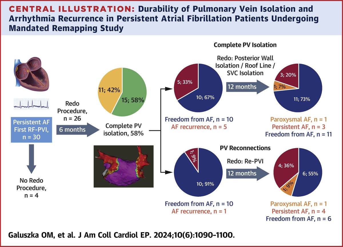 JACCJournals's tweet image. In patients w/ persistent #AFib, CLOSE-guided PVI resulted in durable rate of PVI on a per-vein &amp;amp; per-patient level of 76% &amp;amp; 58%, respectively. #Arrhythmia recurrence was numerically higher in patients w/ durable #PVI compared w/ patients without. bit.ly/3W6LHf5 #JACCCEP