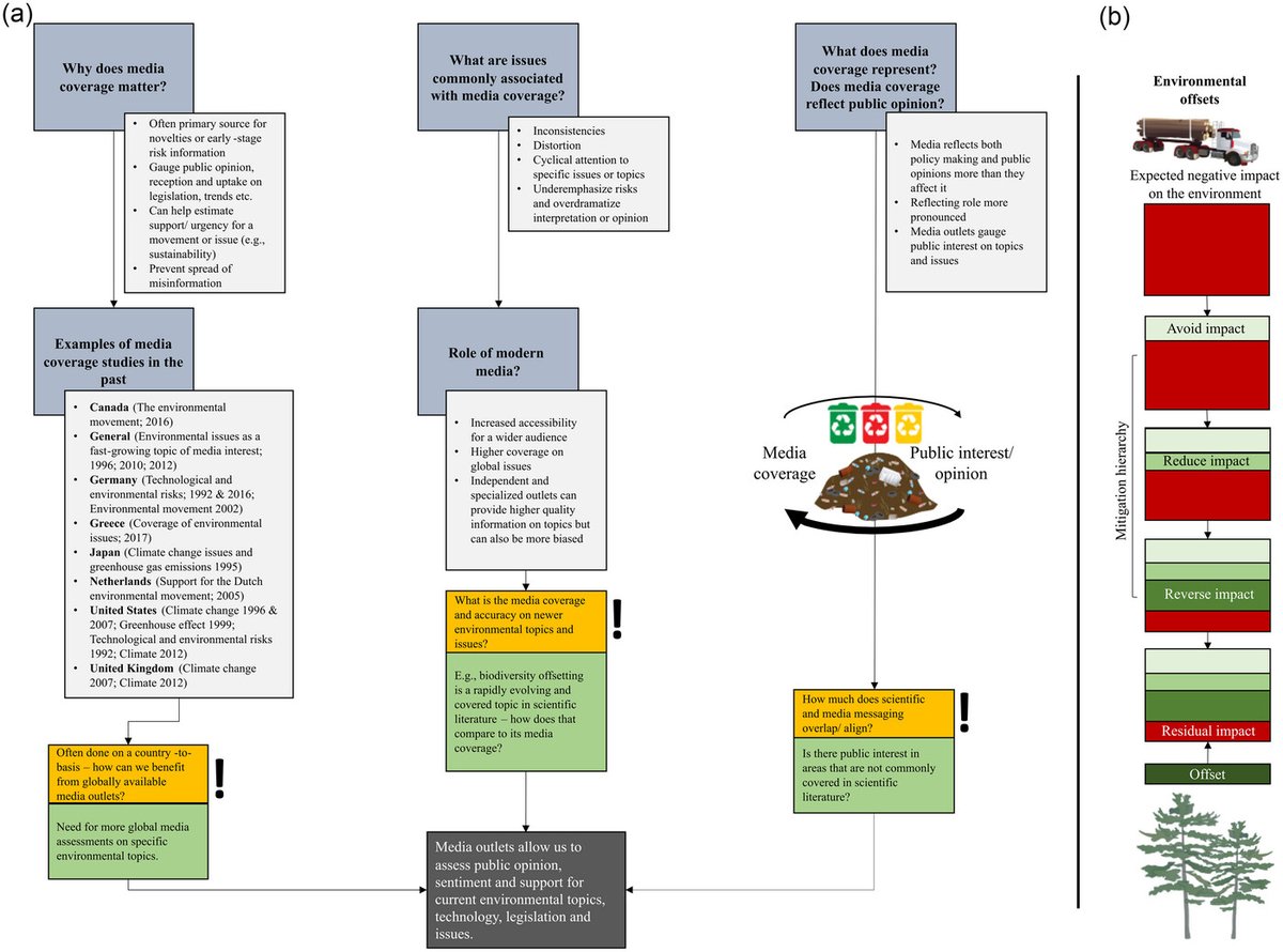 ConBiology's tweet image. In this paper, S. Theis shared that sentiment toward #biodiversity offsets in the media is rather negative, with #politics and #communityimpacts being of great interest.🌿 Read more at doi.org/10.1111/cobi.1…

#conservation #science