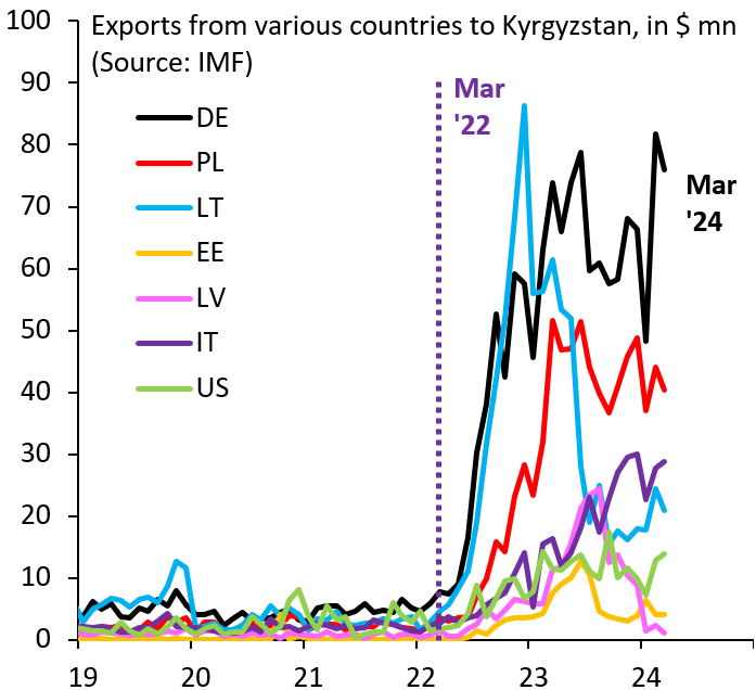 robin_j_brooks's tweet photo. The US comes nowhere near the surge in EU exports to Russia via 3rd countries. Here's exports to the Central Asian transshipment hub Kyrgyzstan. The US (green) isn't even on the map compared to Germany, Poland or Lithuania. An EU problem and the EU pretends it isn't happening... https://t.co/h0YLhyiGVx
