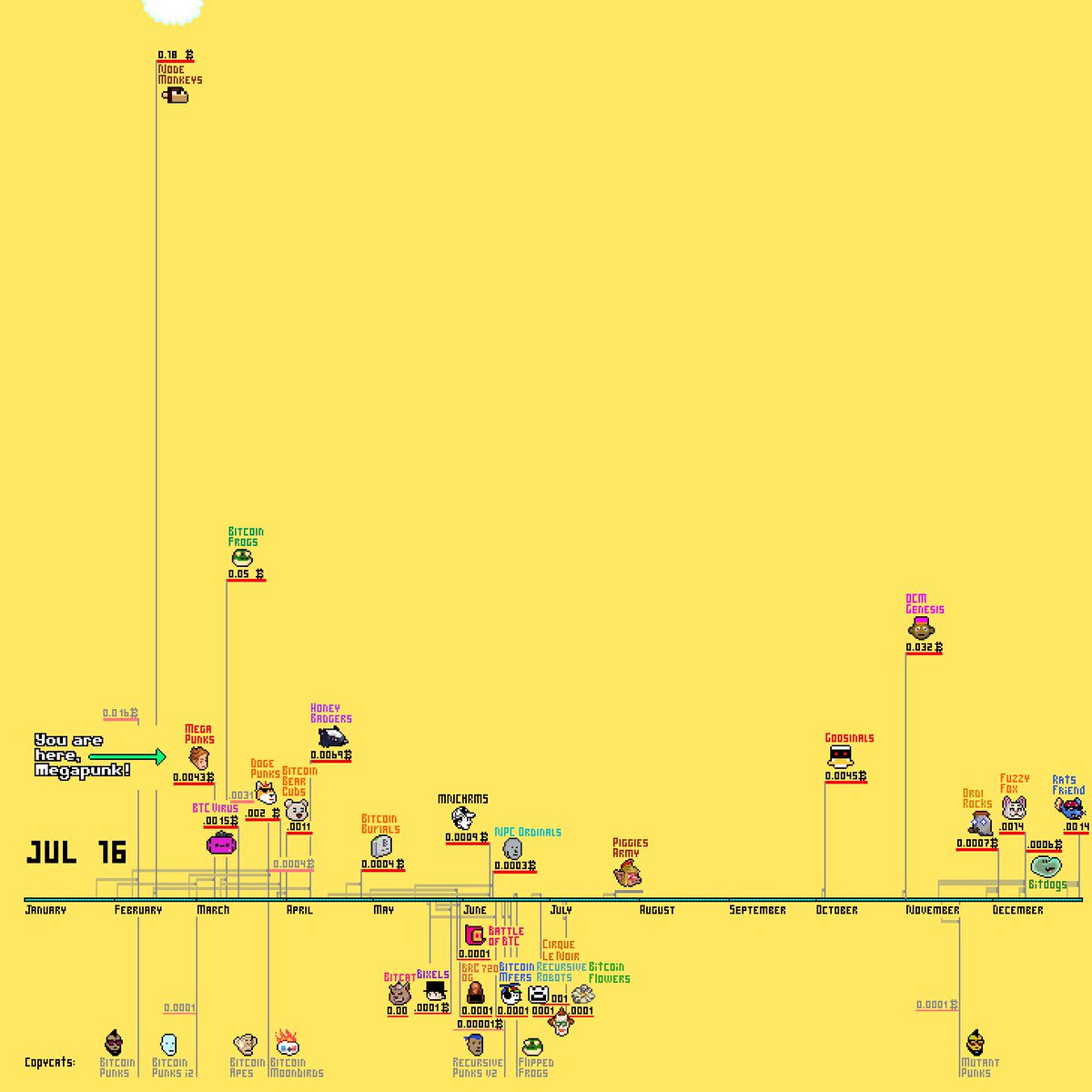 MegaPunks_BTC's tweet photo. Our early 10k #Ordinals #MegaChart day 163. By #MegaPunks 

You have some time still :D

Animated chart inside https://t.co/lyWkTXu7gM