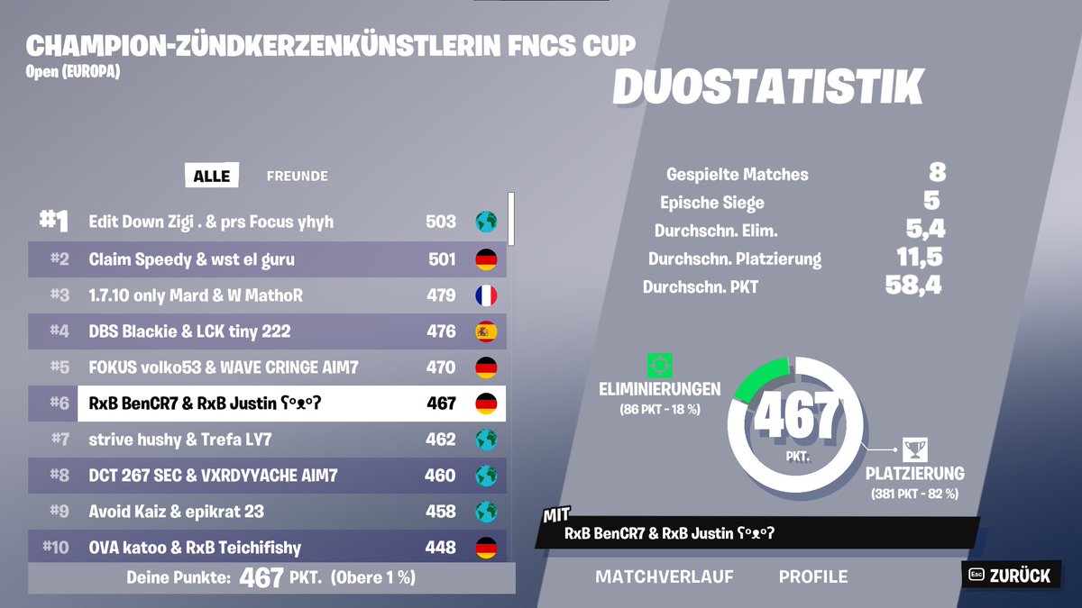 6th FNCS Cup w/<a href="/VaPoJustin/">RxB Justin</a> 
<a href="/TeamRxB/">RxB</a>  
Threw first place