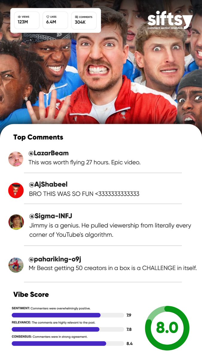 brettdash_'s tweet photo. The latest @MrBeast video featuring 50 top YouTubers became his most-watched ever in 24 hours.

There were 304K comments on it (!), so I had @siftsy, the comment section analytics tool, dive into it all.

Here's what it found: 

With a stellar Vibe Score of 8.0/10, this video clearly struck a chord with viewers. 

Overwhelmingly positive reception: The sentiment analysis shows a whopping 70.2% positive comments, with the remaining 29.8% neutral. 

Laser-focused engagement: With a relevance score of 7.8/10 and 75.8% of comments directly on-topic, viewers were deeply engaged with the content. 

United in appreciation: A consensus score of 8.4/10 indicates that viewers were in strong agreement about the video's quality. With 95.8% agreement and zero arguing, this comment section was filled with positivity.

Key themes that emerged:

👉 Gratitude for MrBeast's content
👉 Excitement over YouTuber collaborations 
👉 Love for memorable moments and quotes 
👉 Praise for entertainment and creativity

What can creators learn from this?

👉 Featuring other creators can expand reach and add fresh energy to content.
👉 Unexpected partnerships and moments keep viewers engaged and talking.
👉 High-quality, positive content can unite an audience and minimize negative discourse.

For brands and marketers?

This analysis highlights the power of celebratory content, collaborations, and consistently delivering high-quality entertainment.

It shows that when done right, content can create a virtually unanimous positive response - a holy grail in the often-divided world of social media.

Oh and Mr. Beast hit 300M subscribers, which people shouted out a ton in the comments.

Love to see it.