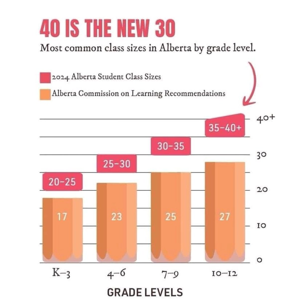GCarabine's tweet photo. @calgaryherald Teachers can already identify areas needing support, that isn't the problem.
No actual support will be provided, that is the problem.
#abpoki #abed https://t.co/n9x6aLGsax