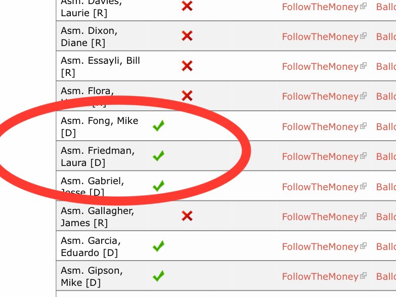 AlexBalekian's tweet photo. A teacher at your 11yo daughter’s school learns your daughter has a higher risk of suicide than the average girl.
Laura Friedman passed a bill allowing the teacher to keep that secret from you.
Why would you think sending Laura to Congress would lead to any good?
#AB1955 https://t.co/oASYeJ8Bpp