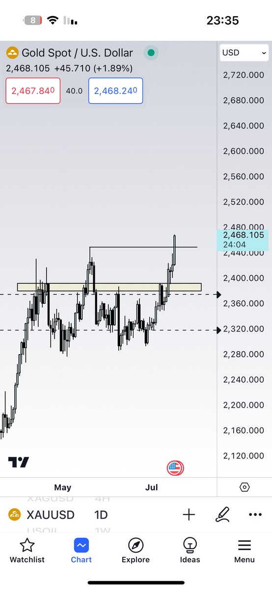 mendatrades's tweet photo. $GOLD BSL has been taken exactly as I said in the video. 

Watch it, I gave a lot of gems about Liquidity. https://t.co/zQUfDmupVt