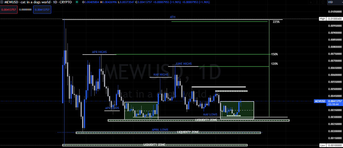bnshiv23's tweet photo. #MEW - #CATSINADOGSWORLD
It still has an opportunity to do 150%.
I will bid at the next fib-golden-zone,
It will reach ATH , then might actually even break ATH to create a new ATH.
Tags: #BTC📷📷 #Altcoins #Altseason #ALT #SOL #ETH #ALTCOINS #SOLANA #ETHEREUM #FLOKI #EthereumETFs https://t.co/fQarMvaRSA