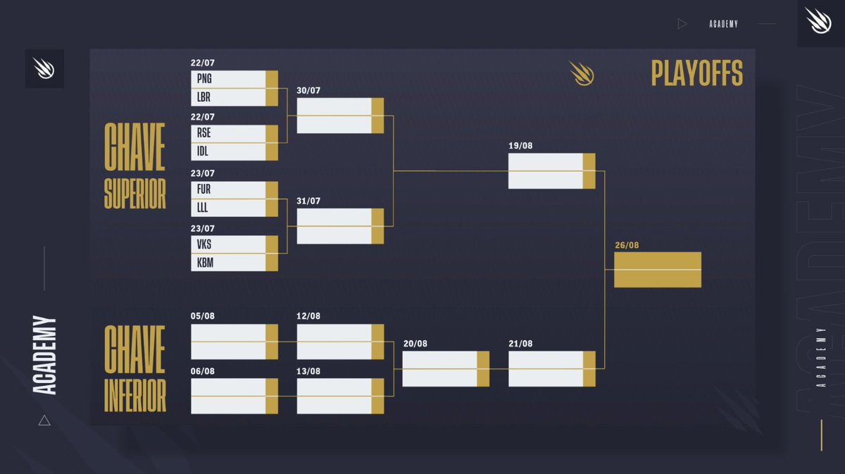 🚨 Se liga no Chaveamento dos Playoffs do #CBLOLAcademy

🗓️ Segunda-feira, 22/07

<a href="/paiNGamingBR/">paiN Gaming</a> 🆚 <a href="/libertyesports/">Liberty Esports</a> 
<a href="/RiseGamingBR/">Rise Gaming</a> 🆚 <a href="/IDLesportsgg/">IDL Esports</a> 

🗓️ Terça-feira, 23/07

<a href="/FURIA/">FURIA</a> 🆚 <a href="/LOUDgg/">LOUD 🇧🇷</a> 
<a href="/VivoKeyd/">Vivo Keyd Stars</a> 🆚 <a href="/kabumesports/">KaBuM! IDL</a> 

Todas as partidas são em Md3, com Fearless Draft!