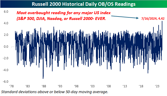 bespokeinvest's tweet photo. History was made today.

The Russell 2000 closed 4.4 standard deviations above its 50-day moving average.
 
No other major US index (Dow since 1900, S&amp;P 500 since 1928, and Nasdaq since 1971) has ever closed at that much of an extreme. 

"Where were you when..." https://t.co/gd67vSKZx1