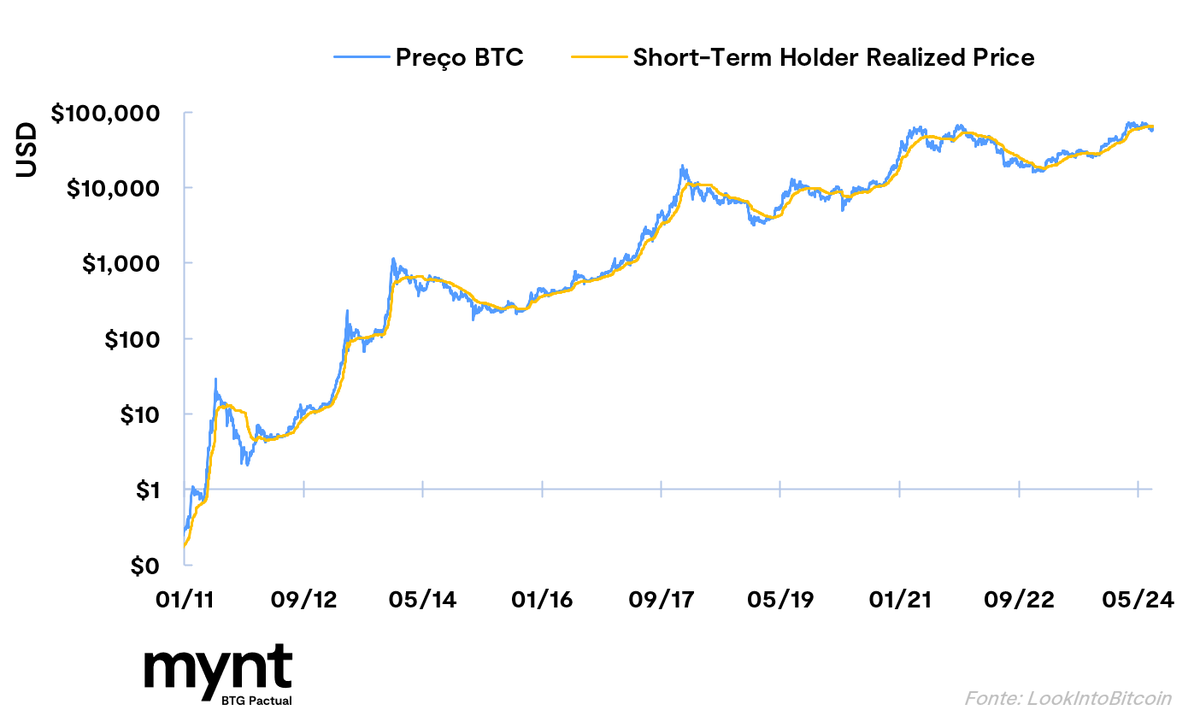 myntcrypto's tweet photo. 📊 $BTC: Indicador chave sugere otimismo

O Short-Term Holder Realized Price, indicador que reflete o preço pago por investidores de curto prazo, está agora em torno de US$ 64.500. Esse valor, recentemente testado, pode agir como resistência para a alta dos preços, devendo ficar no radar dos investidores.

Se houver o rompimento da resistência, algo provável dado o forte momentum da tendência de alta, poderá ser um forte indicativo de que o $BTC está a caminho de novas máximas, com base no histórico da métrica analisada.