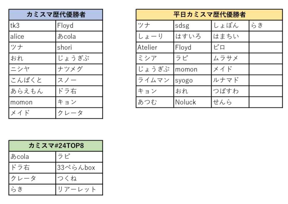 kamisumaSP's tweet photo. 【告知】
8/18(日)開催「カミスマ#25」at esports Stage Evolve(#EvolveStage)
募集ページを公開致しました。
https://t.co/w9clx1uPBv
優先枠対象者は下記画像をご参照ください。何卒宜しくお願い致します。
※本大会は、任天堂の協賛・提携を受けたものではありません。
#カミスマ #スマブラSP https://t.co/dPUSaBcLDY