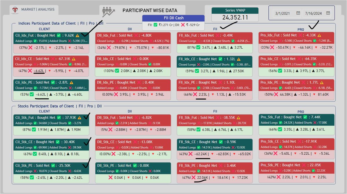 TacticalTrade44's tweet photo. 🚨FII DII DATA FOR 18 Jul 2024 | Option Chain ANALYSIS For | BANKNIFTY | FINNIFTY | NIFTY
Follow : @TacticalTrade44
#Nifty #nifty50 #marketupdates #StockMarketindia #StocksToBuy #StockMarketNews #fiidiidata #Reliance #ICICIBank #HDFCBK #HDFCBANK #VerifiedBySensibull #sensex https://t.co/rRZ0zu4tmf