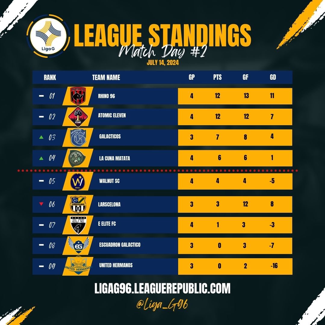 Liga_G96's tweet photo. Match day 2✅ Here are our standings after Match day 2🤠Swipe to see Our Liga G Matchday Minute presented by @VGNGalaxy 🔥🔥🔥🔥 #LigaG https://t.co/3Oe6YCoSRO