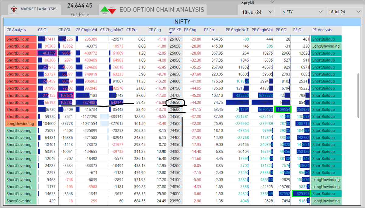 TacticalTrade44's tweet photo. 🚨FII DII DATA FOR 18 Jul 2024 | Option Chain ANALYSIS For | BANKNIFTY | FINNIFTY | NIFTY
Follow : @TacticalTrade44
#Nifty #nifty50 #marketupdates #StockMarketindia #StocksToBuy #StockMarketNews #fiidiidata #Reliance #ICICIBank #HDFCBK #HDFCBANK #VerifiedBySensibull #sensex https://t.co/rRZ0zu4tmf
