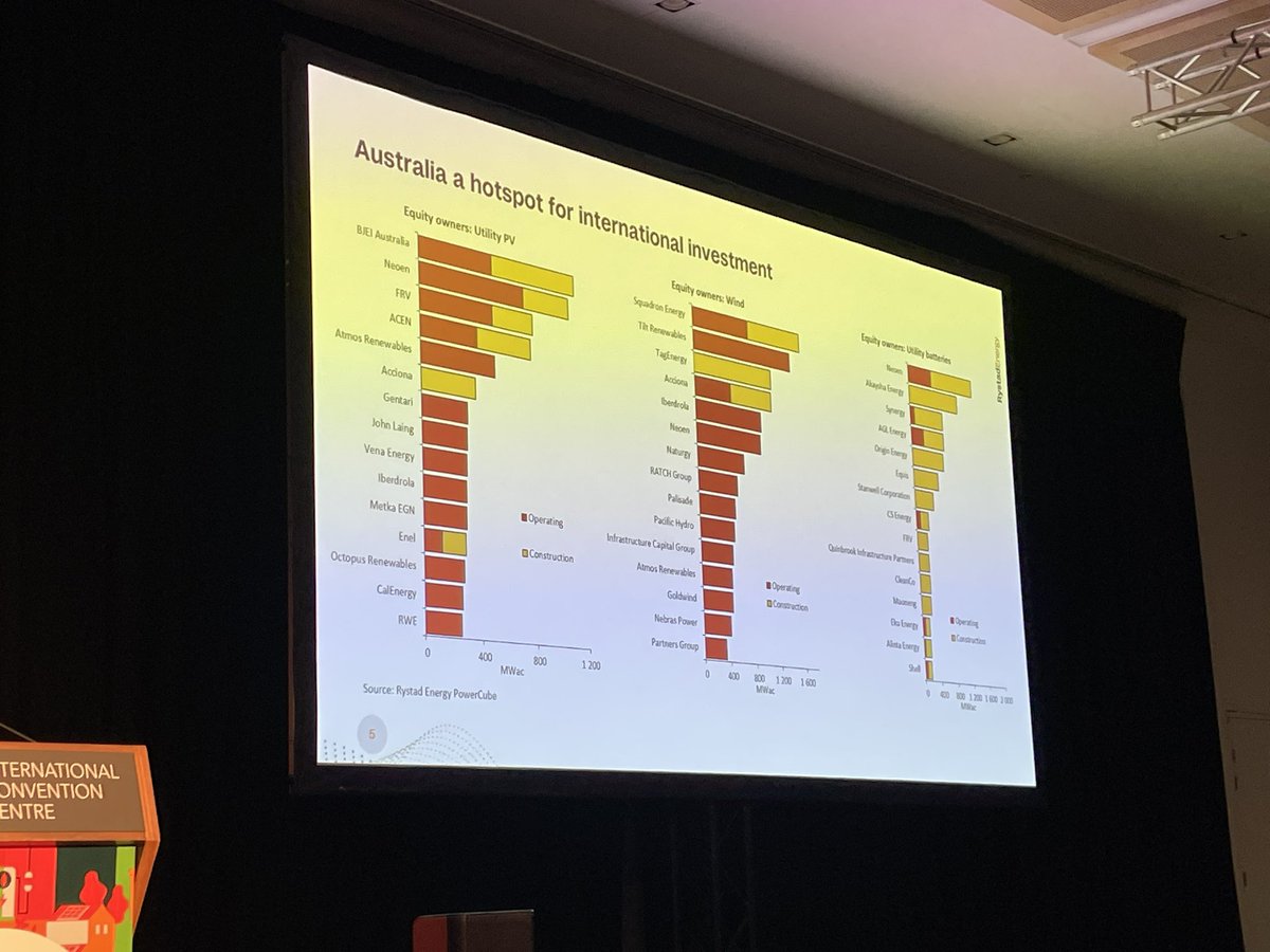 GrlEnergy's tweet image. Very interesting 2 see the @RystadEnergy data on renewables in Australia &amp;amp; internationally. We’ve one of most volatile electricity markets in world. 2 hit targets we need 2 build 9gw a year, only getting half of that through approvals atm. Bit of a worry folks. #aces2024…
