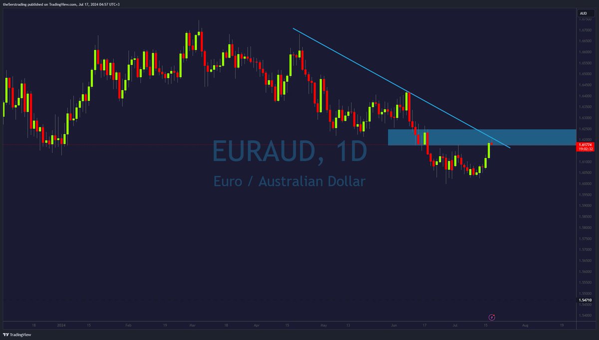 JordonMellor's tweet photo. $EURAUD Setting up for a lovely play short, with the central banks differing with their expected monetary policy, the carry trade looks more and more promising and technicals lining up on the daily chart, could be the next mover to the downside.
#Forex @TradeD_TV #Analysis https://t.co/zvZwgm8wsr