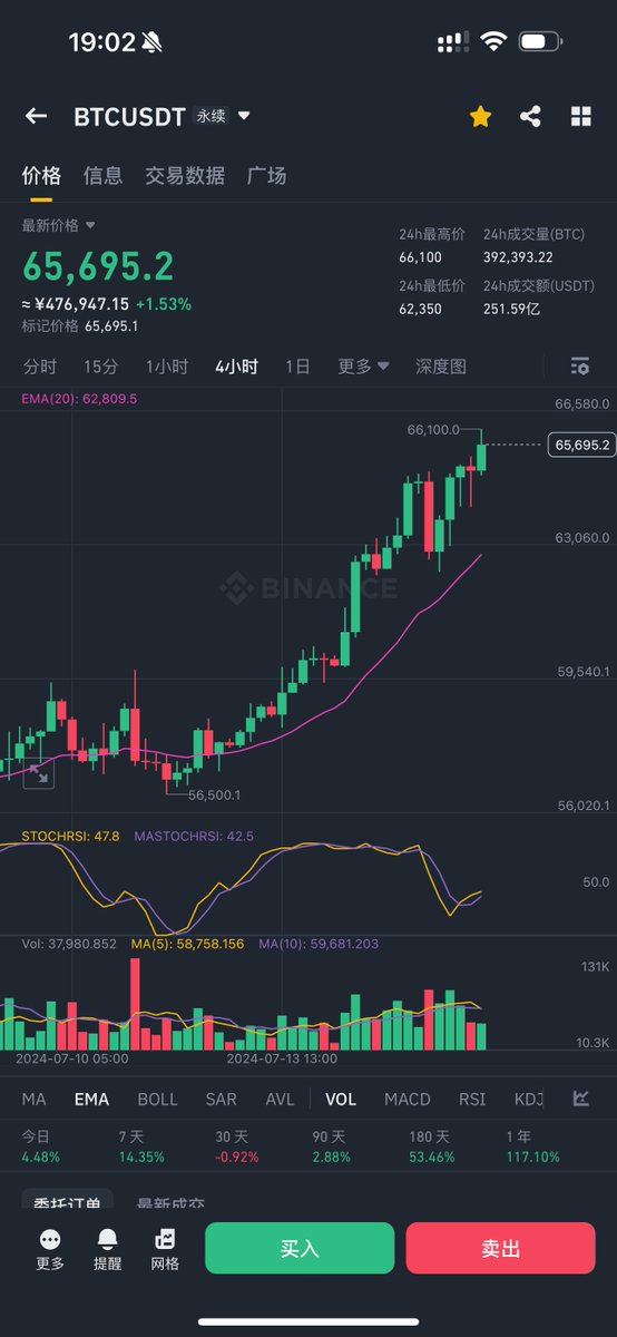 tradermige's tweet photo. 还没到顶,还会继续拉盘,到顶我告诉你们。
跟上的扣666
#btc #eth #pepe #mlgb
🔗Qun🌲:https://t.co/YJRwQjpQhZ https://t.co/FEpFqJMwX7