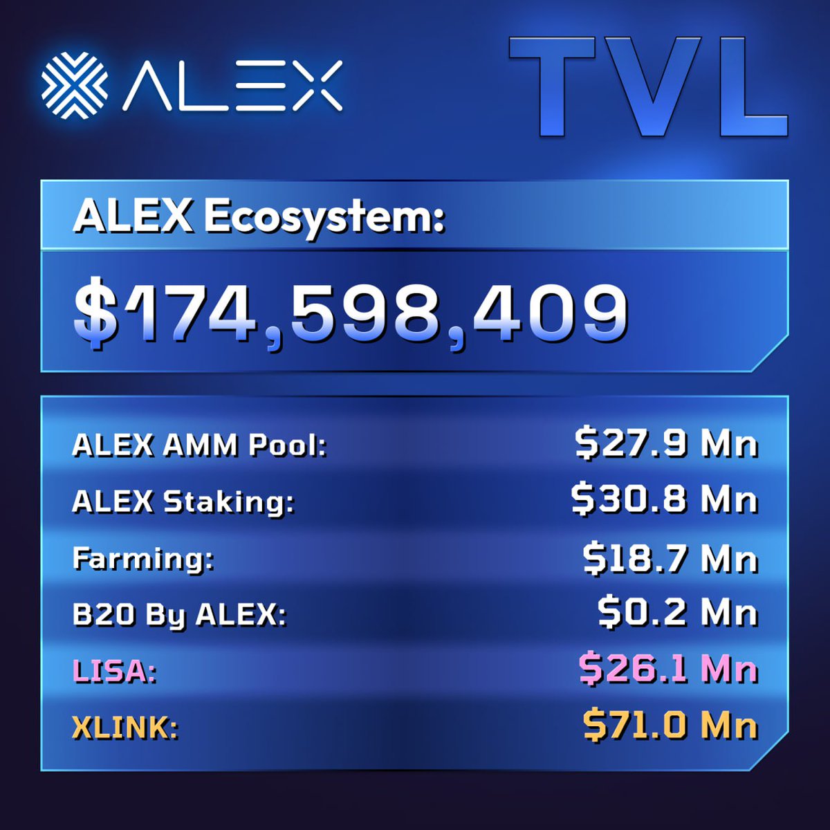 ALEXLabBTC's tweet photo. Fight, Fight, Fight! Just like Bitcoin, we bounce back stronger after every challenge💪. ALEX Eco System is stronger than ever with over $174 Mn in TVL 🚀 Check out our latest TVL update here https://t.co/0tfAzHFuYd
@XLinkbtc @LisaLab_BTC #BTCFI #ALEXIsBack