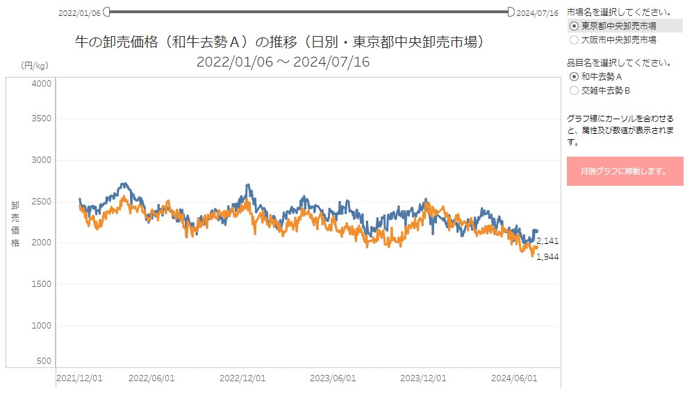 この物価高の中、価格が前年割れしてる和牛がお買い時!  食肉の中でも体力増強には牛肉です 運動習慣がある人、成長期のお子様、より体力アップを目指している人にオススメ  夏バテ予防に牛肉 夏バテ解消に豚肉 疲労回復には鶏肉 胃腸が弱ってる時は脂少なめにしましょうね 