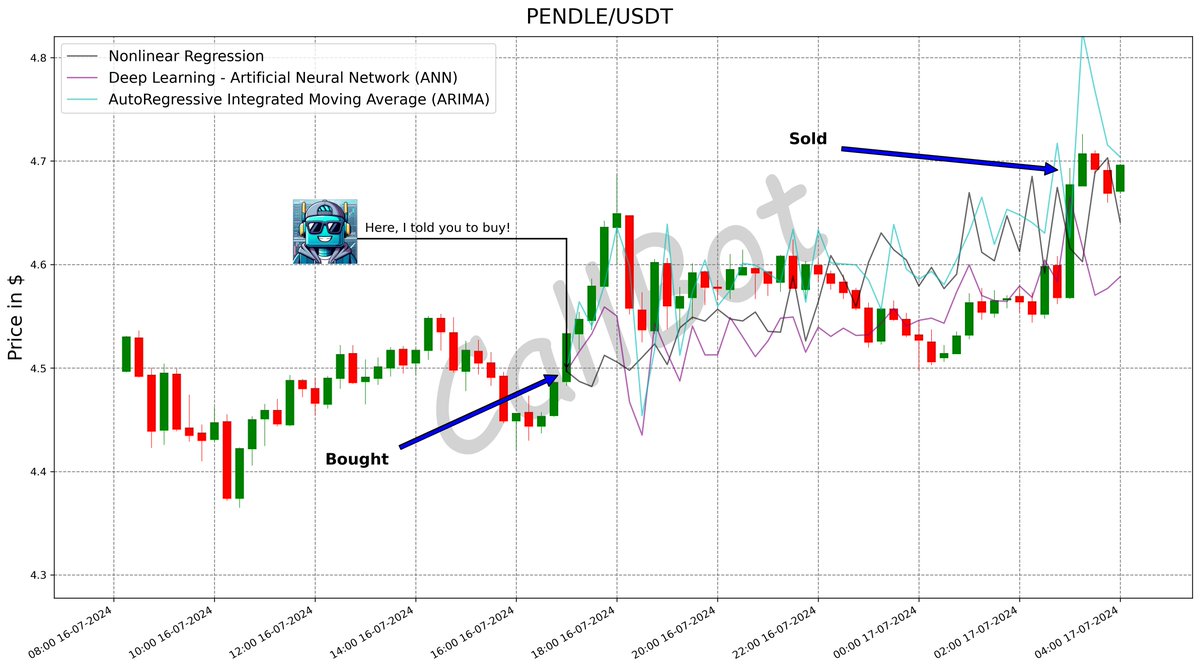 CallBotCrypto's tweet photo. +4.5% predicted on #PENDLE! #LFG
Enhancing the crypto trading experience with cutting-edge AI! 🤖
#pendle_fi
#bnb #GateIO #MachineLearning #ronin #ada #DYM
https://t.co/GHt8jo5ZT9 https://t.co/ooKrjtgWpI