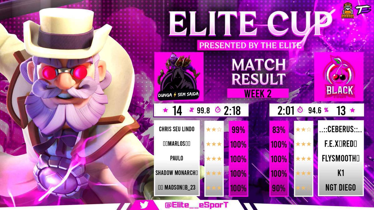 Excelente vitória com ataques consistentes e com uma equipe cada vez mais entrosada🔥

Desempenho, modo difícil:
<a href="/ChrisLindoCOC/">Chris seu Lindo</a> ⭐⭐
<a href="/PaulococSS/">Paulo Filho</a> ⭐⭐⭐
<a href="/Guimaraes_fb20/">Fábio Guimarães</a> ⭐⭐⭐
<a href="/MARLOSMH/">MARLOS</a> ⭐⭐⭐
@Madson_coc23 ⭐⭐⭐

#ClashofClans #COC #Th16
<a href="/ClashofClans/">Clash of Clans</a> <a href="/CoCEsports/">Clash of Clans Esports</a> <a href="/Clash_Network/">Competitive Clash Network</a>