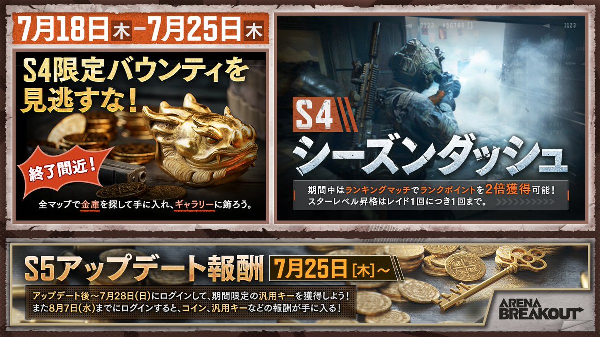ArenaBreakoutS5 ゲーム内イベント告知📢】 🗓7/18(木)〜7/25(木) 👀S4限定バウンティを見逃すな！ 🏃S4シーズン ダッシュ 期間中はランクマッチの獲得ポイント2倍‼️ 🗓7/25(木)〜 🎁S5アップデート報酬 コインや汎用キーを手に入れよう！  S5の新要素をお楽しみに ...