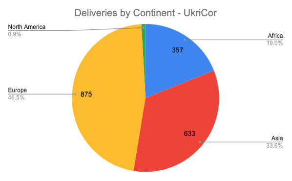 exit266's tweet photo. And the big question, where are these deliveries going? Did you know more ships are going to Africa through #UkriCor than for the #BSGI? Odd, since grain to Africa was a “big concern” for Russia but the #BSGI, which they had some participation in, seemed to have its impact on shipments to Africa restricted.
