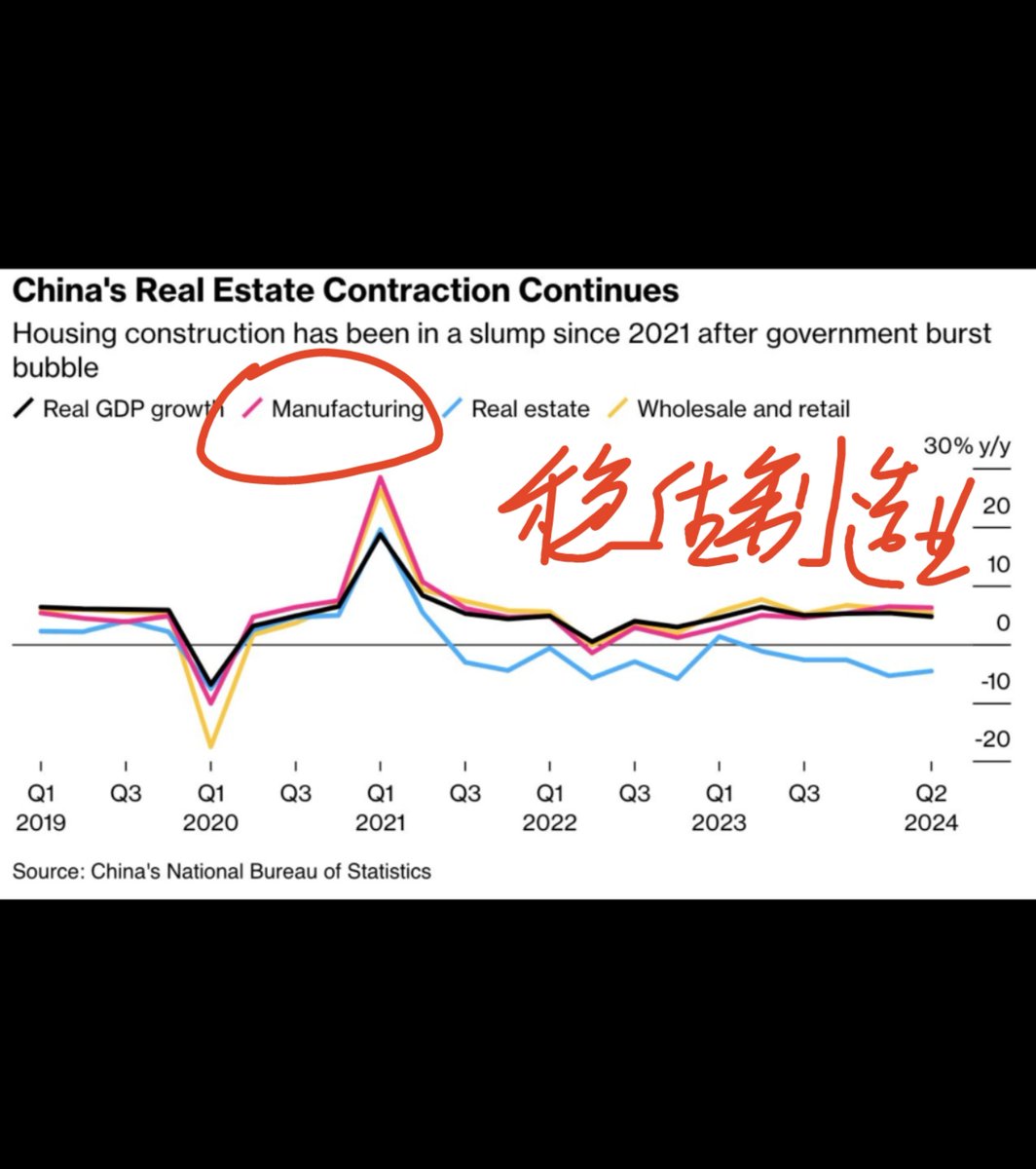 catldelta's tweet photo. 让土地，房市软着陆，不全是坏处

可以让制造业稳定，从而稳定就业

然后让民企获得公平竞争地位（税费，信贷，社会价值），社会不至于大乱 https://t.co/BPxLaDzwSC