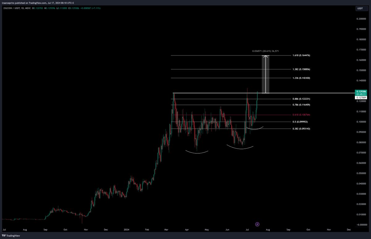 $ZIG

Looking very strong here.

16 to 20 cents is my next target.

Biggest bag of the cycle for me 💰