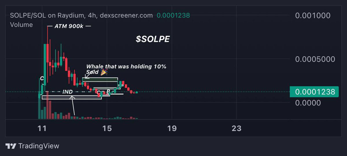 BigScruman00's tweet photo. @dr_crypto_calls Super bullish project on this new launch. The developer of $Kodi on $BNB back in 2021 (60+ mill MC) is back at it on Solana.
This has big potential $Solpe
175k

🌐 https://t.co/esxt0g5Tep
📬 https://t.co/lRSCa36j8N
🐦 https://t.co/aorfiGX4TX https://t.co/bZttwPNHeS