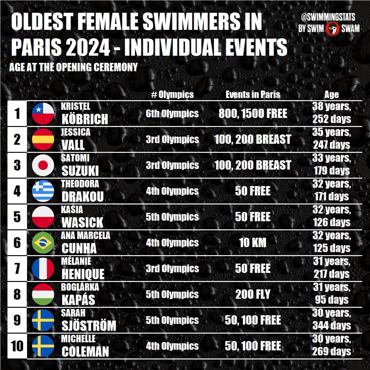 These are the oldest female swimmers entered in individual events at the 2024 Paris Olympic Games. Kristel Köbrich will become only the 5th swimmer to appear in six Olympic Games.