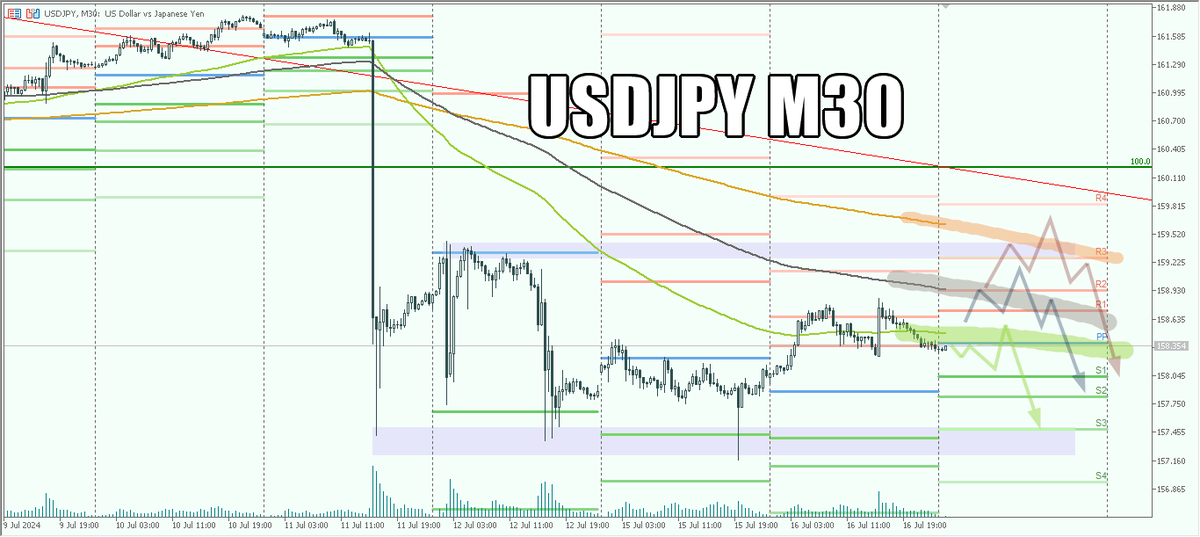 MrKO_knockout's tweet photo. ドル円

昨日の米国小売売上高、輸入物価指数、輸出物価指数の発表で大きく上昇するも、1分足長期エンベロープ上限寸前で力尽きて、朝までだらだら下落

11日から続く一連の下落を「どうせ介入だからまた上がる」って甘く見てると、痛い目見るぜ

#ドル円 #エンベロープ #ノックアウトオプション https://t.co/Pb7z1WgbiD