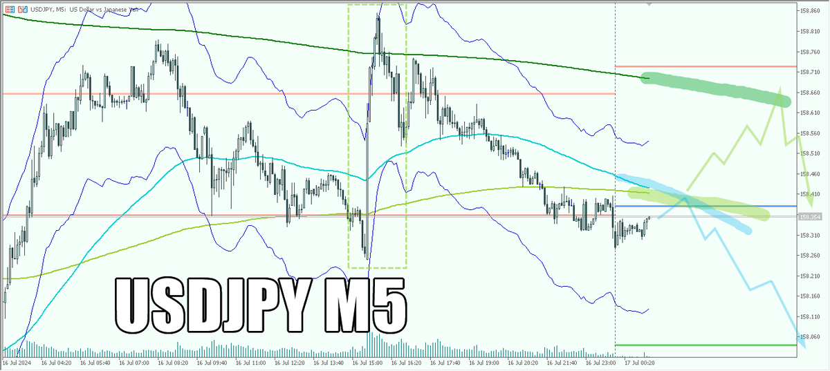 MrKO_knockout's tweet photo. ドル円

昨日の米国小売売上高、輸入物価指数、輸出物価指数の発表で大きく上昇するも、1分足長期エンベロープ上限寸前で力尽きて、朝までだらだら下落

11日から続く一連の下落を「どうせ介入だからまた上がる」って甘く見てると、痛い目見るぜ

#ドル円 #エンベロープ #ノックアウトオプション https://t.co/Pb7z1WgbiD