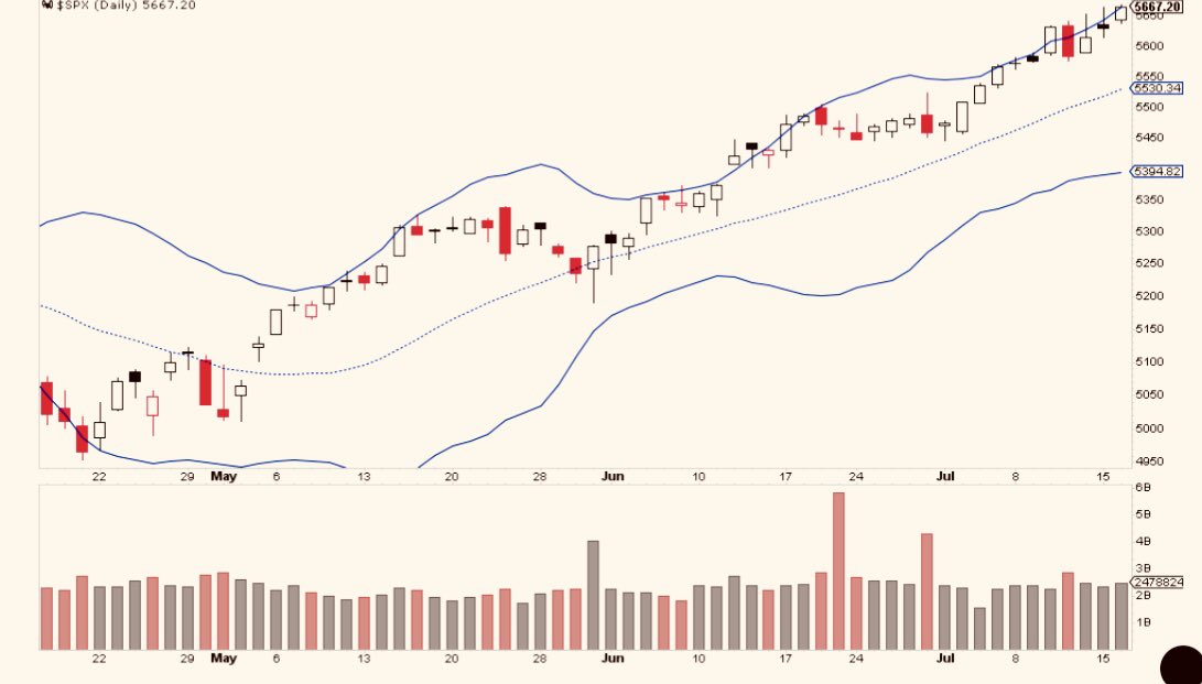 SmartReversals's tweet image. $SPX - Daily Chart:

During the weekend, I mentioned to subscribers that a significant change was happening in breadth.

There has been a switch in stock participation that was confirmed today.

Will elaborate tomorrow in the educational content.

Any pullback will be a buying…