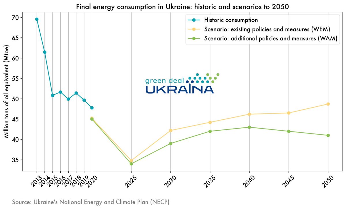 GeorgZachmann's tweet photo. #GDU #FigureOfTheWeek on Final Energy Consumption in Ukraine:
-recovery: hopefully
-back to the past: no
MinEcon published the English version of Ukraine's first National Energy and Climate Plan (#NECP) this week:
https://t.co/OExI5pCW1a https://t.co/LCxDjqAqKA