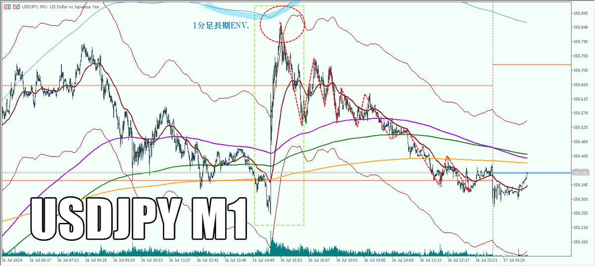 MrKO_knockout's tweet photo. ドル円

昨日の米国小売売上高、輸入物価指数、輸出物価指数の発表で大きく上昇するも、1分足長期エンベロープ上限寸前で力尽きて、朝までだらだら下落

11日から続く一連の下落を「どうせ介入だからまた上がる」って甘く見てると、痛い目見るぜ

#ドル円 #エンベロープ #ノックアウトオプション https://t.co/Pb7z1WgbiD