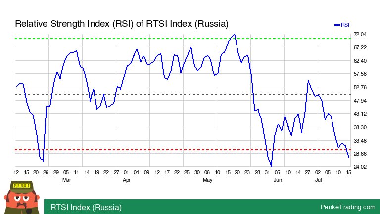 Almi Rsmi Chart I found you an Oversold RSI (Relative Strength Index) on the daily ...