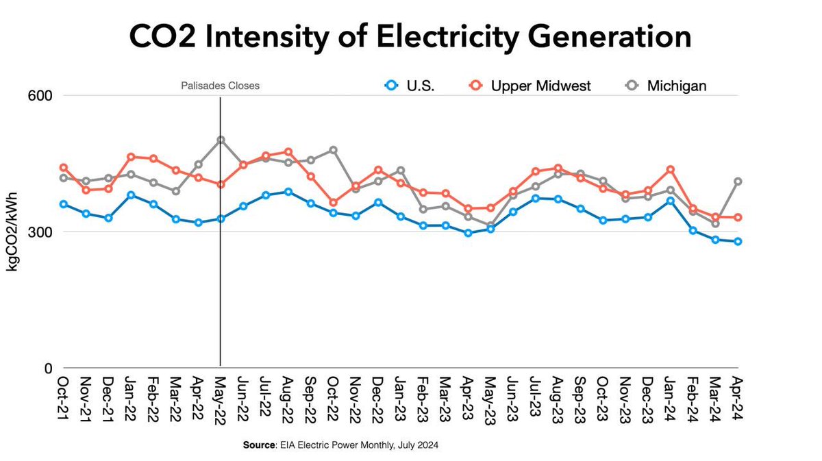 bagga_sid's tweet photo. In May 2022, the month of the Palisades nuclear plant’s retirement, the CO2 intensity of Michigan’s electricity generation rose to 502 kgCO2/kWh. 

Coal generation in-state rose to 3500 GWh, 30% higher than the previous year, and the highest total for May since 2017. https://t.co/giCAlVTGkw