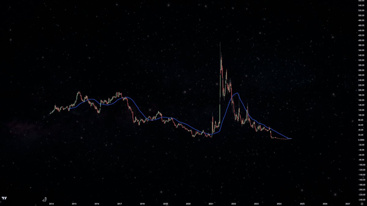 twecharts's tweet photo. #AMC’s 200 Day Moving Average.. 🫢 https://t.co/DbIFHffacv