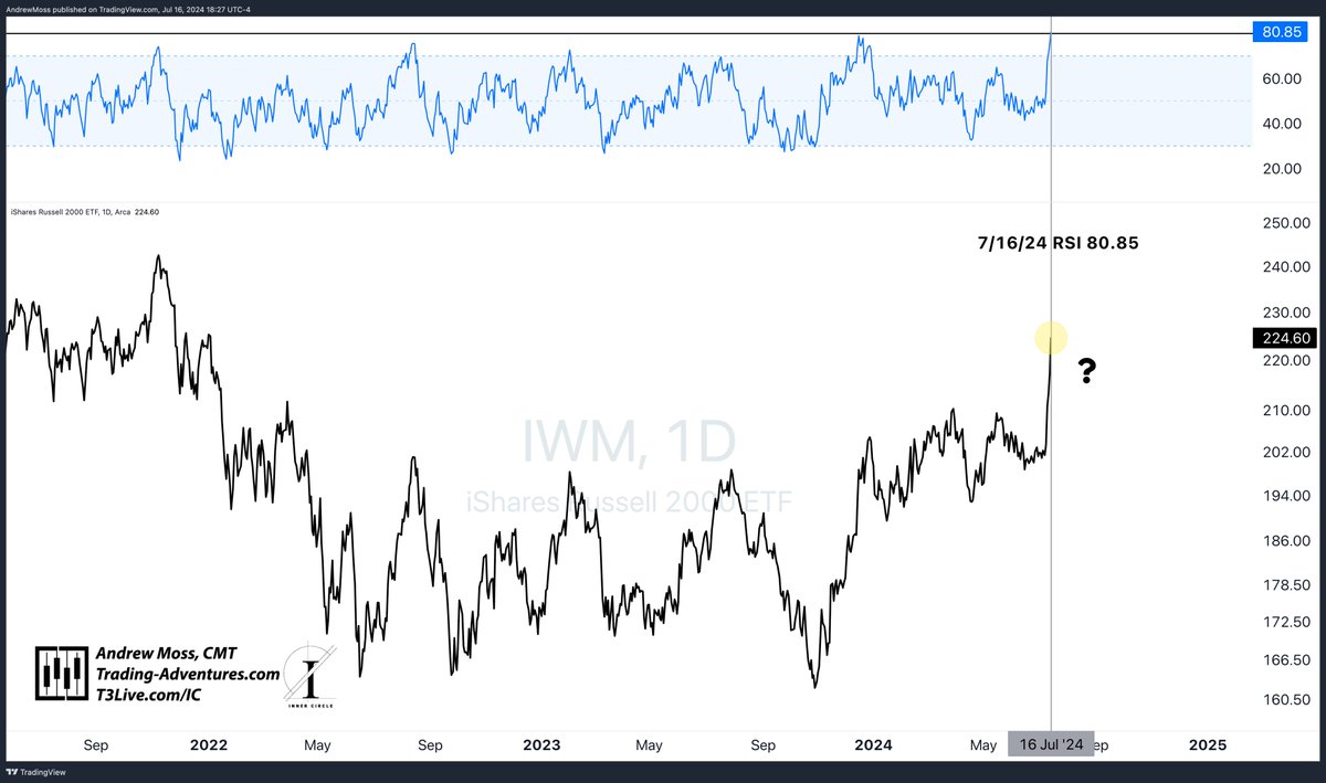 Andy__Moss's tweet image. $IWM closed today with a 14-period RSI above 80.

This has only happened three other times in history.

🔹Oct. 3, 2017 RSI = 85.69
🔹June 5, 2003 RSI = 84.35
🔹June 21, 2000 RSI = 80.85

The most recent two occurrences were followed by a mild pullback in the short-term: -4% in…