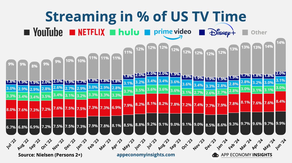 EconomyApp's tweet photo. US TV Time June 2024:

Streaming 40.3% (+2.6pp Y/Y).

• YouTube 9.9% (+1.1pp Y/Y).
• Netflix 8.4% (+0.2pp Y/Y).
• Hulu 3.0% (-0.5pp Y/Y).
• Prime Video 3.1% (-0.1pp Y/Y).
• Disney+ 2.0% (flat Y/Y).

Source: Nielsen.
$GOOG $NFLX $DIS $AMZN https://t.co/a92Ee9vHcv