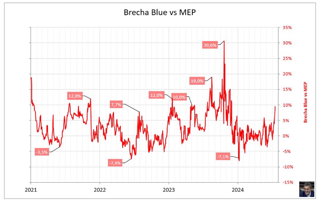 arielsbdar's tweet photo. 10% más barato el dólar MEP que el dólar blue (100% ilegal) … hace muchos meses no veíamos tanta diferencia 👀 

Gráfico de @Adrian_Wibly https://t.co/a809jlPoWI