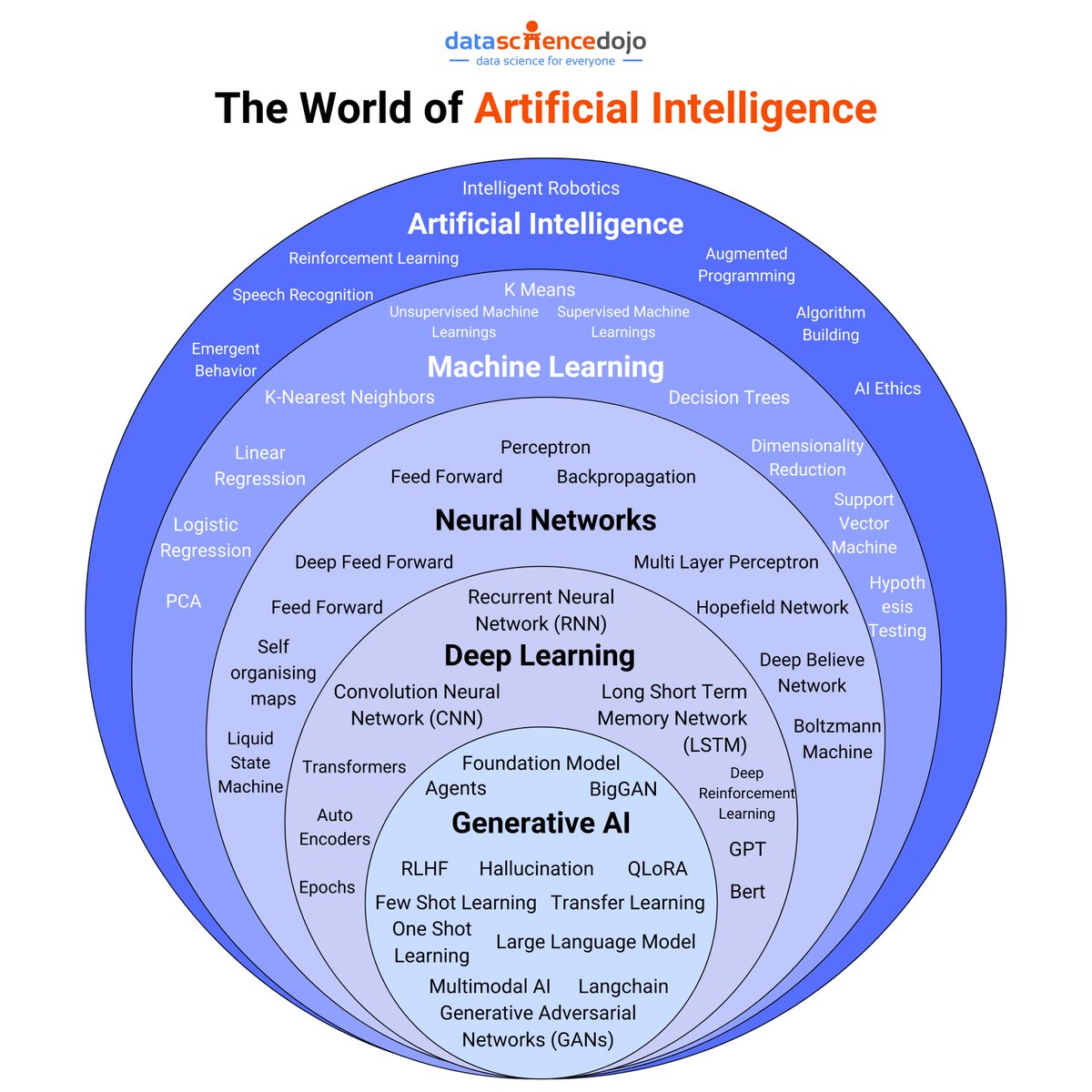 AI isn't just robots and sci-fi movies! It's a complex world with layers that are changing our reality. 

Learn how to build your own AI project, like a chatbot here ➡️ hubs.la/Q02GLpRJ0

#GenerativeAI #ML #LLM