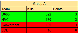 BloodAngleBxA's tweet photo. Our group A is shaping up nicely. The scores at top are tight but D665 has played all 3 games whereas HVC, Convergent and LOE have 2 games to go. Can there be a massive upset that sees D665 go into next round? https://t.co/HFi2YzHWNF
