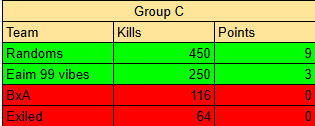 BloodAngleBxA's tweet photo. Group C has 2 games remaining. BxA vs exiled and Eaim vs Exiled. Randoms have took top spot with all 3 games won. This group may still be up for grabs for 2nd place if a big upset happens @vDaphneTV @phxseapex @Reiphestwitch https://t.co/x9XB4jL5aJ