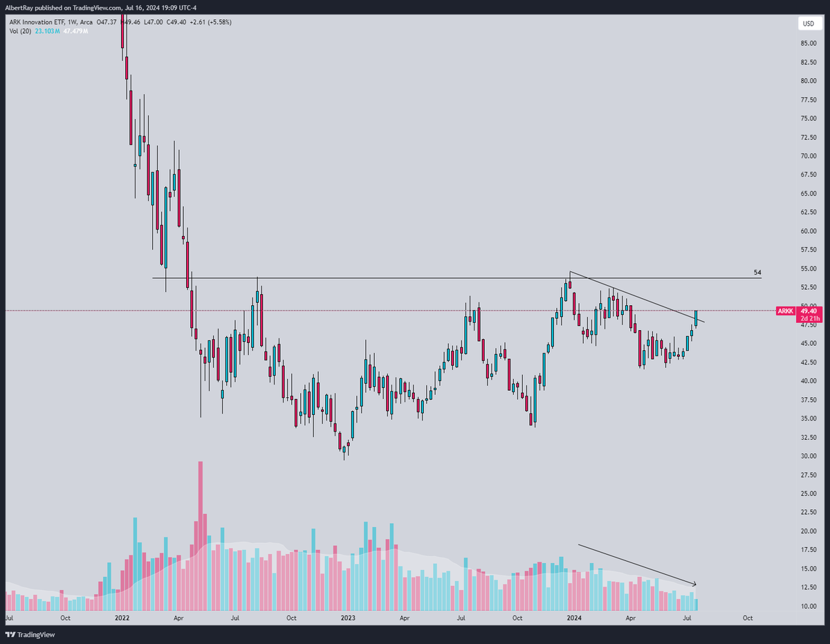 SRxTrades's tweet photo. $ARKK

Brewing a big weekly stage 1 base

Setting up for an explosive summer for growth names https://t.co/aPFiCiz0e9